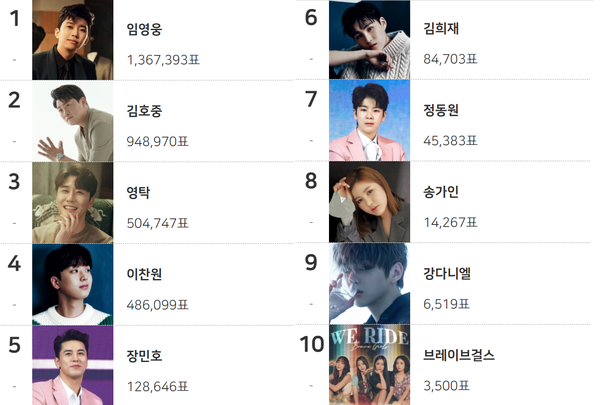 기부천사 스타 1위에 임영웅, 2위에 김호중, 3위에 영탁, 4위에 이찬원, 5위에 장민호가 차지했다.(사진=마이원픽 홈페이지 캡처)