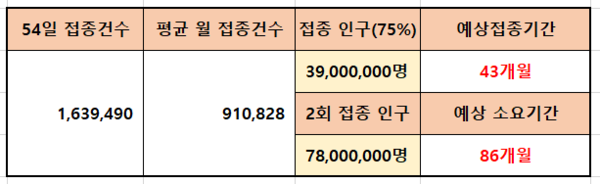 20일(오늘) 기준 지난 54일동안 백신 접종 건수를 기준으로 인구 75%(3천9백만명)를 접종할 경우 약 43개월이 소요되며 2회 접종할 경우 86개월이 예상된다.(자료, 매알안전신문 DB)