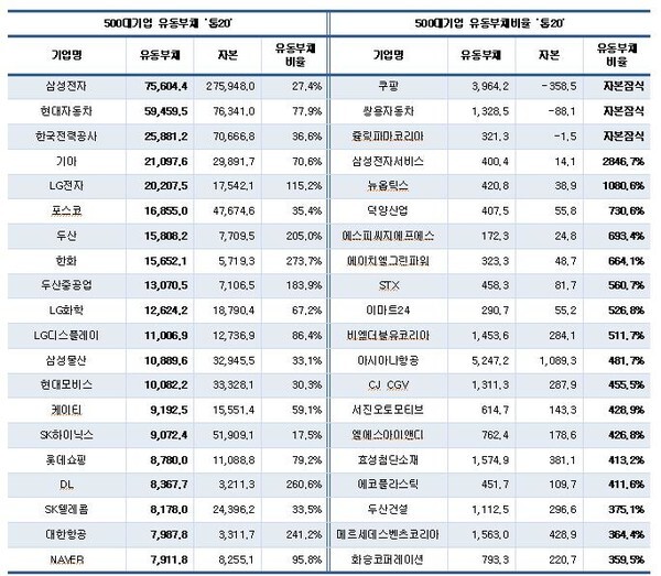 기업 유동부채와 유동부채 비율, 단위 십억원/CEO스코어 제공