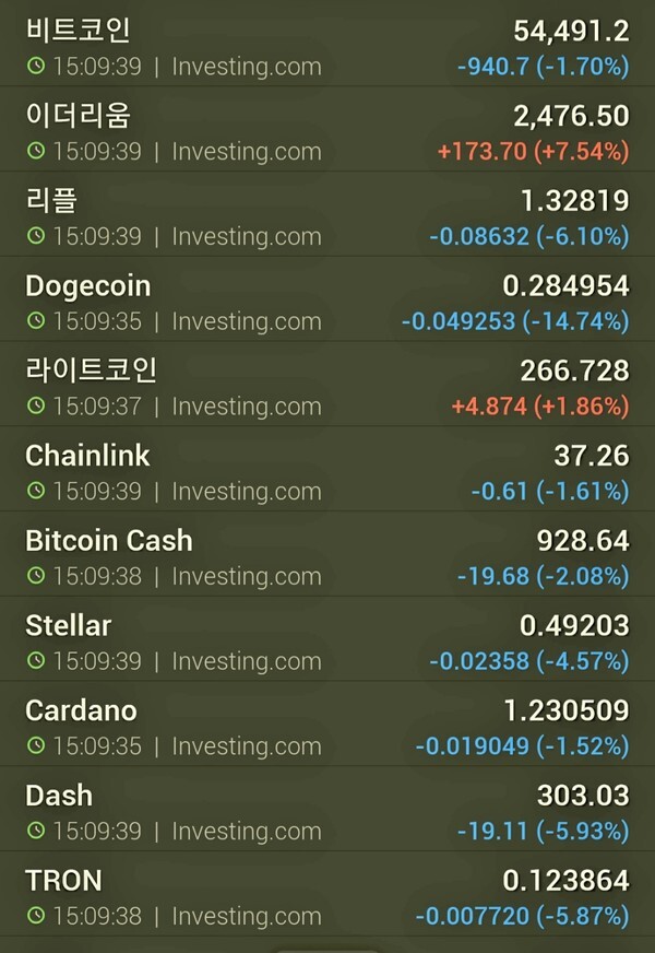 이더리움이 해외거래소에서는 반등세를 보이고 있다. (사진=인베스팅닷컴)