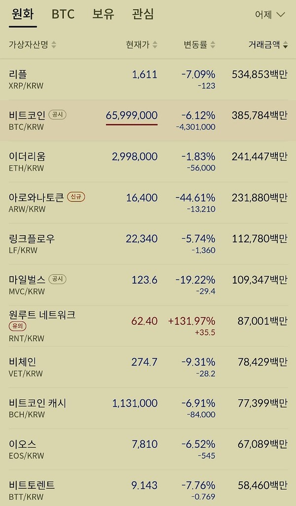비트코인,비트코인캐시,리플,이오스 등 시총 상위 암호화폐들이 하락세를 보이고 있다.