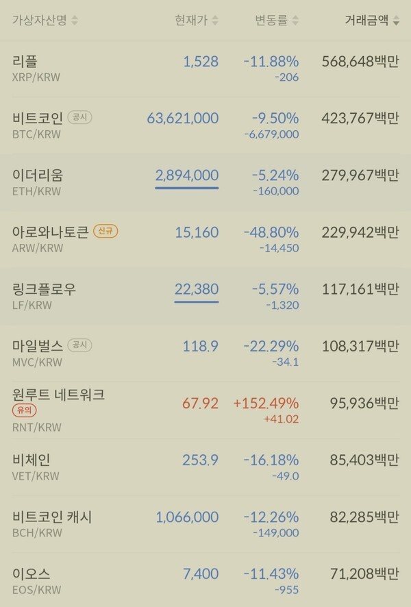 17시 50분 현재 이더리움, 리플 등 거래 상위 암호화폐 시세 (자료=빗썸)