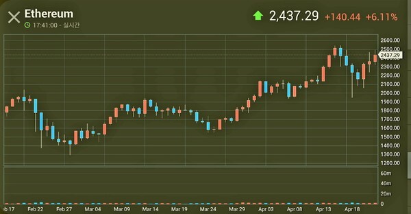 이더리움은 해외거래소에서 상승 중이다.(사진=인베스팅닷컴)
