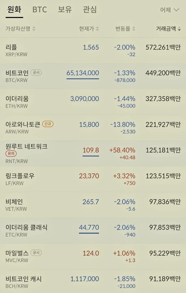 전일에 이어 대부분의 메이저 화폐(비트코인,이더리움,리플 등)가 약세를 보이고 있다.(사진=빗썸 제공)