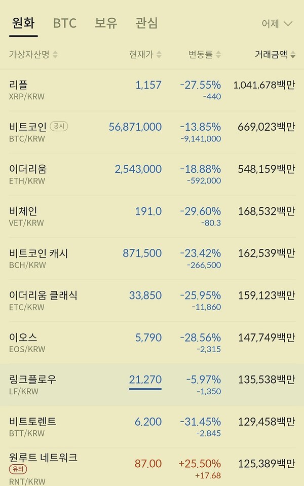 거래대금 상위... 이더리움,비트코인,리플,이오스 등 대중적인 암호화폐들이 속락하고 있다.(자료=빗썸)