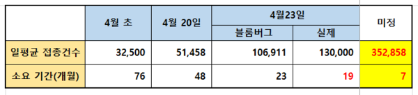 블룸버그 백신 트랙커는 23일 하루 평균 접종건수 10만6,911건을 기준으로 23개월 후 인구 75% 인구가 접종할 것으로 예측했다. 실제 23일 하루 접종 건수 13만건(질변관리청 발표)을 기준으로 하면 19개월이 예상된다. 불룸버그 환산방식을 적용하면 하루 평균 35만건이 접종으로 7월 후 11월까지 인구 75%가 2회 접종을 마칠 수 있다.(자료, 매일안전신문)