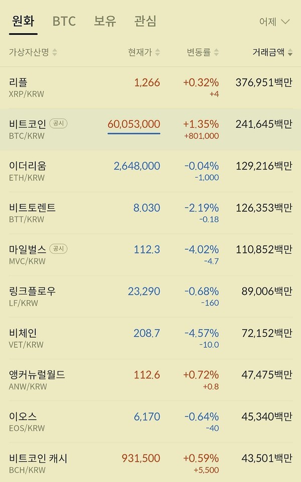 토요일 반등세를 보이다 일요일 보합권을 엎치락뒤치락하고 있다(사진=빗썸) 