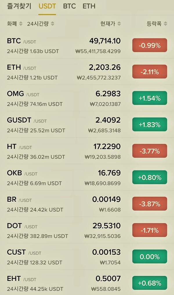 비트코인과 이더리움 등 가격차(김치 프리미엄)가 여전히 존재!! 