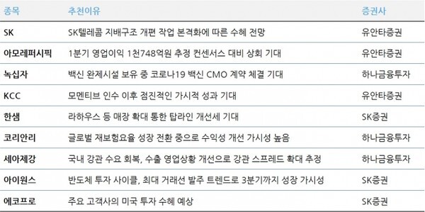 녹십자,에코프로,세아제강 등 눈여겨 볼만!!