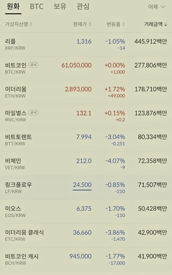 10시 현재 시세 - 이더리움 제외하곤 모두 하락세 !! (자료=빗썸)