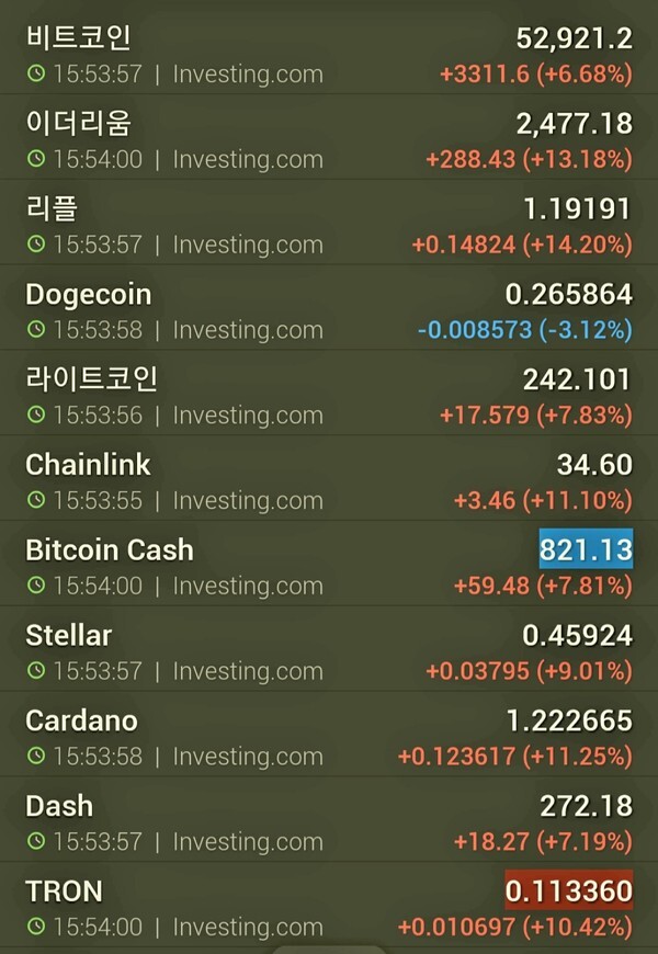 이더리움이 주말 가장 먼저 반등을 보인 후 월요일 주요 암호화폐들이 상승세를 이어가고 있다. 리플과 라이트코인이 각각 14%,8%대의 상승을 보이고 있고, 도지코인은 주말부터 엄청난 변동성을 보이기도 했다.