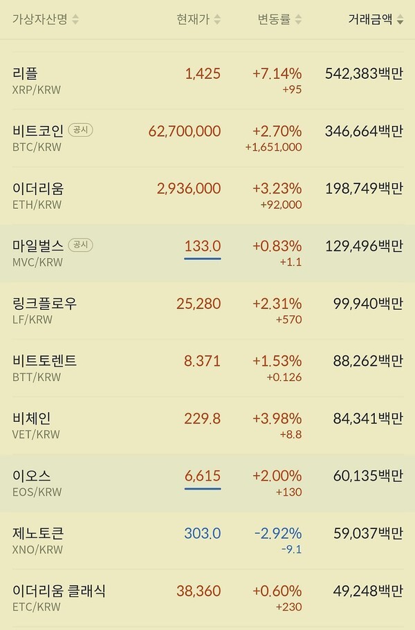 실시간 시세(사진=빗썸) 15:57  - 리플,이더리움 등 주말 반등세를 계속 이어가고 있어...