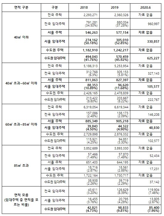 등록주택임대사업자 소유 주택 현황/김두관 의원실 제공
