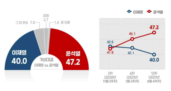 차기 대선 후보 양자 대결에서 윤 전 총장 47.2%, 이 지사 40.05를 나타냈다.