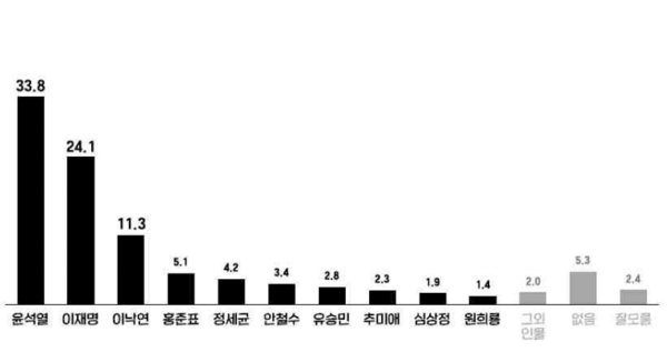 차기 대선 후보 지지도에서 윤 전 총장과 이 지사 순으로 나타났다.