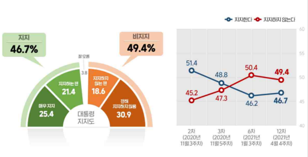 대통령 직무 수행 지지도에서는 대통령으로서 직무수행을 '잘 못한다' 평가가 49.4%로 '잘한다' 46.7%보다 2.7% 높게 나왔다.