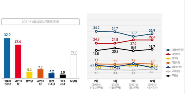정당지지도는 더불어민주당 32.9%, 국민의힘 27.6%, 국민의당 7.3%, 정의당 5.2%, 열린민주당 4.2% 순으로 나타났다.