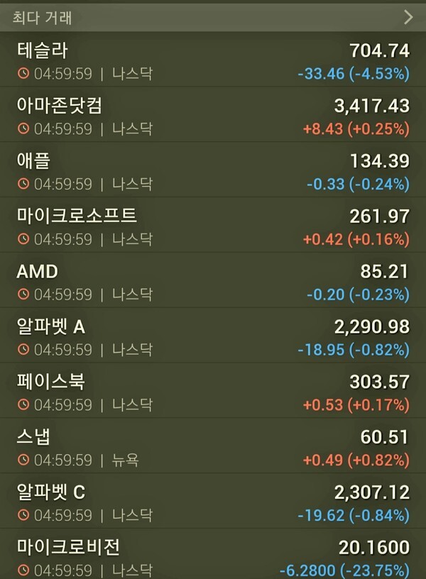 미국 전체 거래 상위 탑 10 - 테슬라 하락이 눈에 띄고, 마가(MAGA)도 혼조세로 마감!
