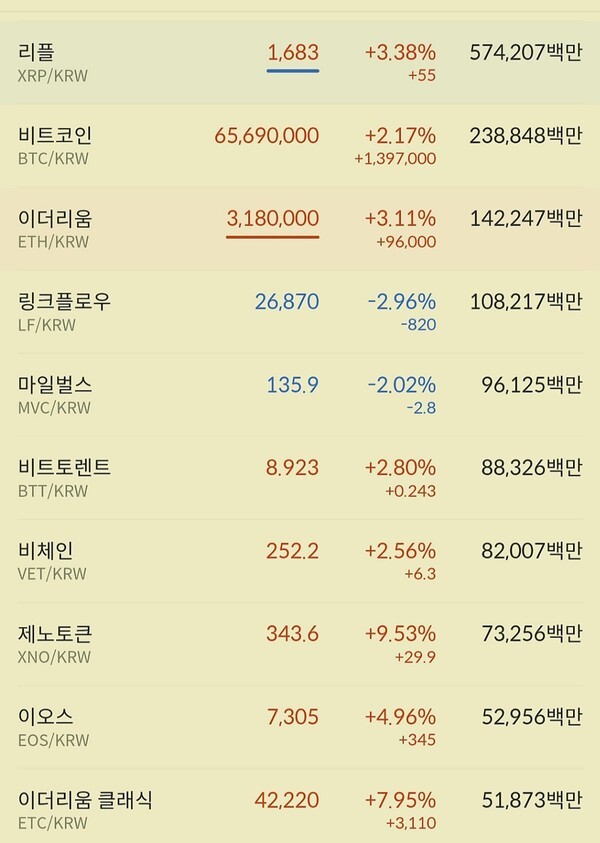  비트코인,이더리움,이오스,이더리움클래식 등 주요 메이저들이 반등을 이어가고 있다.(자료=빗썸)