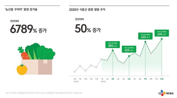 코로나19로 인해 식품 택배 물량이 50% 증가했다.(사진=CJ대한통운 제공)