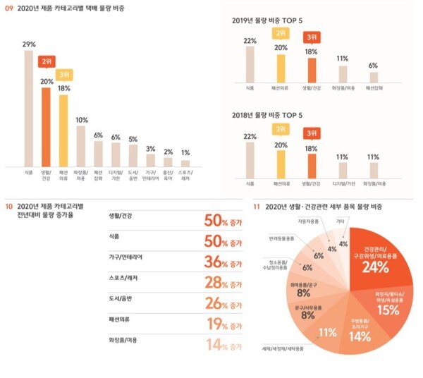 CJ대한통운이 택배 물류 빅데이터 분석 리포트인 일상생활 리포트 2020-2021을 발간했다.(사진=CJ대한통운 일상생활 리포트 2020-2021 캡처)