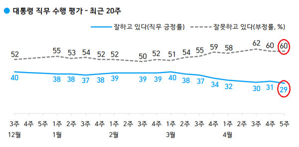 이달 마지막 주 대통령 직무수행 평가에서 부정평가가 29%를 나타냈다. 최근 20주 대통령 직무 수행 평가 현황(자료, 한국갤럽)