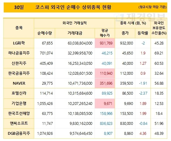 30일 외국인 투자자 순매수 종목 리스트