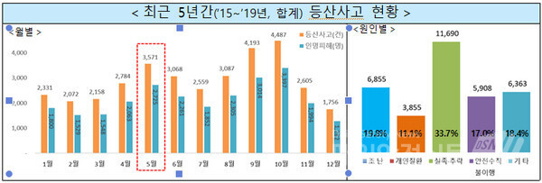 (최근 5년간 월별 등산사고 현황 그래프, 행안부 제공)