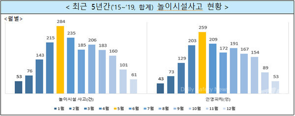 (최근 5년간 월별 놀이시설사고와 인명피해 현황그래프, 행안부 제공)