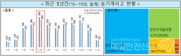 (최근 5년간 월별 농기계사고 현황 그래프, 행안부 제공)