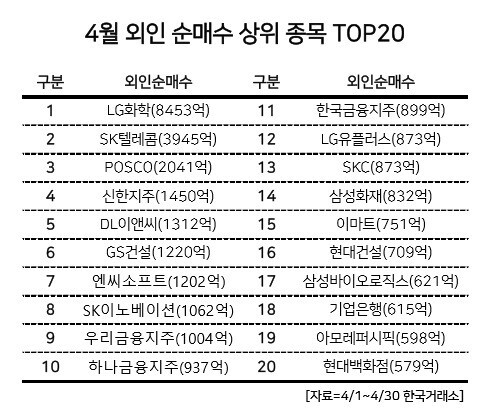 LG화학과 SK텔레콤, POSCO가 순매수 상위에.. 은행,건설도 눈에 띄어...(자료=거래소 제공)