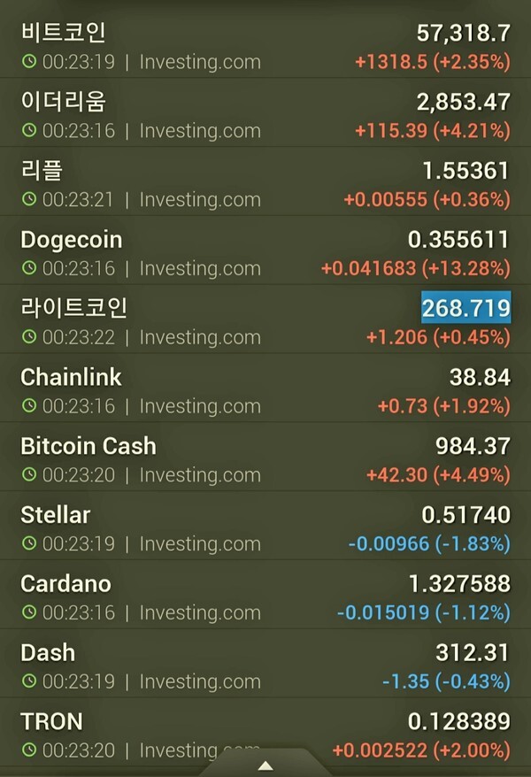 해외시장 대비 김치프리미엄은 꾸준히 5%대 유지하고 있다. 주말 도지코인의 상승세가 두드러지고 있다.