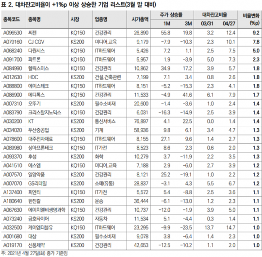 4월 대차잔고 증가 종목... 씨젠, CJ CGV, 다원시스, 파트론 등이 상위에 포진했다(사진=한국거래소)