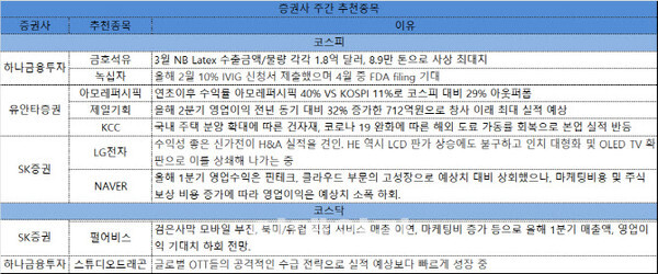 금호석유,펄어비스,녹십자,제일기획 등이 추천종목에 이름을 올려... (사진=이데일리 제공)