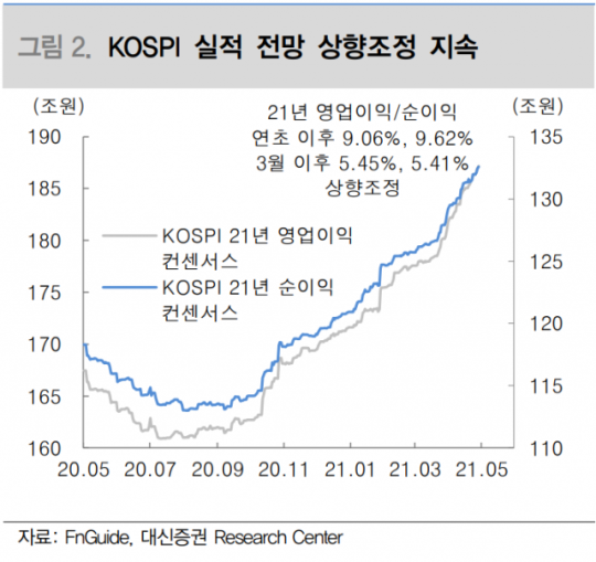 견조한 실적 개선세가 증시의 버팀목이 될 수 있다...(사진=대신증권 제공)