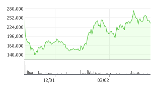 하이브(352820) 1년간 차트