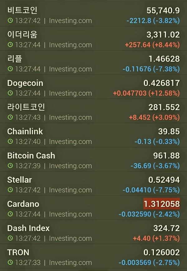 세계시장에서 주요 암호화폐 시세, 이더리움 계열의 강세가 두드러져... (사진=인베스팅닷컴)