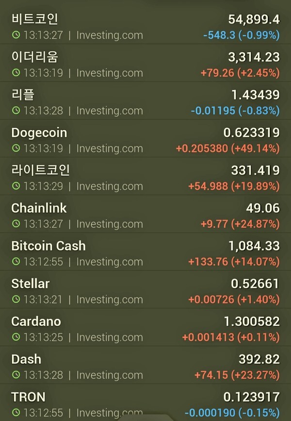 5일 13시 13분 현재 시세... 도지코인의 상승폭이 확대되고 이더리움의 선전이 뚜렷하다.
