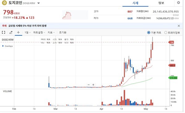 도지코인이 900원대 벽 돌파를 시도하다가 800원대 아래로 떨어진 모습. /업비트 홈페이지