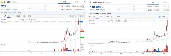 도지코인과 이더리움클래식 일봉 차트. /업비트