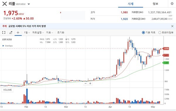 3대 가상화폐로 불리는 리플이 본격적인 상승세를 타면서 2000원 돌파를 시도하는 모습이다. /업비트 