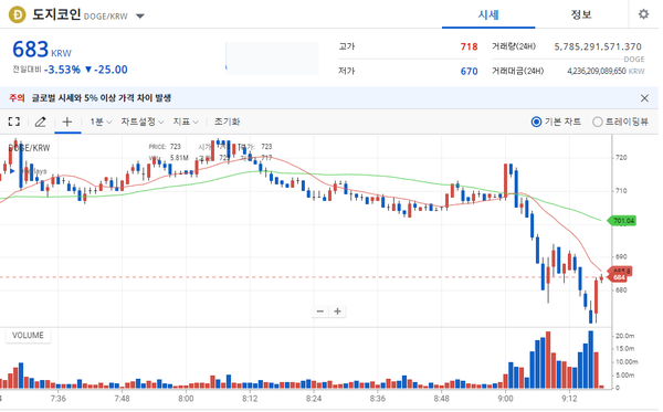 도지코인이 600원대로 밀렸으나 다시 반등을 시도하는 모습이다. /업비트