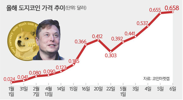 급등하던 도지코인이 오늘은 두자릿수 하락을 보이고 있다.(사진=코인마켓캡 제공)
