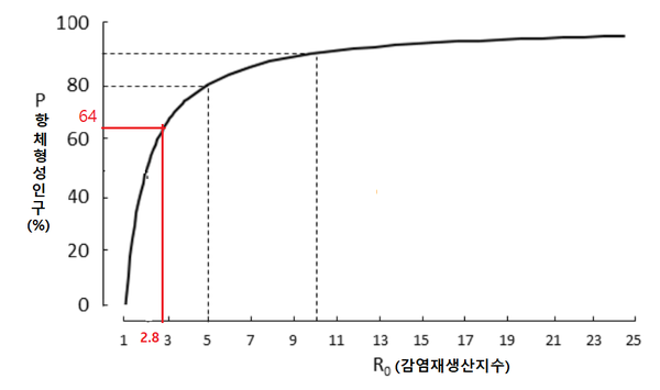 감염재생산지수가 2.8일 경우 64% 이상의 국민이 항체 형성되면 집단면역이 형성된다.(사진, 옥스퍼드 대학의 CEBM 자료 편집)