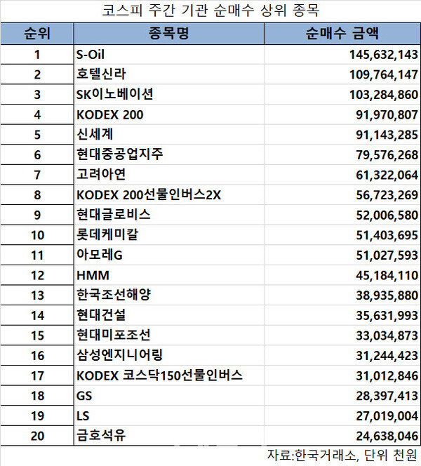 S-Oil,호텔신라,SK이노베이션,신세계,고려아연 등이 기관 순매수 상위에 이름을 올렸다(자료=거래소 제공)