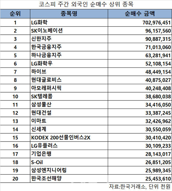 LG화학,SK이노베이션,신한지주,한국금융지주,하이브 등을 순매수한 외국인 투자자(자료=거래소 제공) 