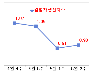 주간 코로나19 감염재생산지수 추이 (자료, 매일안전신문 db)