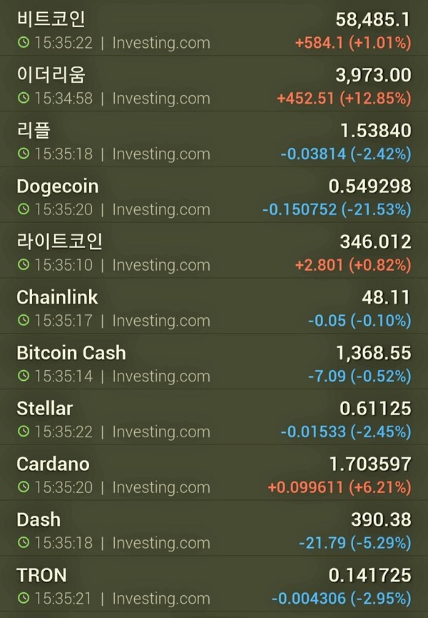 대부분의 알트(이오스,트론,대시 등)가 하락세를 보이고 있다. (자료=인베스팅닷컴)