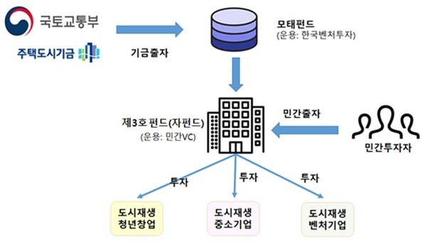 제3호 도시재생 모태펀드 / 국토교통부 제공