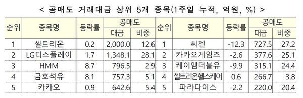 양 시장 공매도 상위 종목.. 셀트리온,HMM,카카오,씨젠,케이엠더블유 등이 포진했다.(자료-거래소 제공)